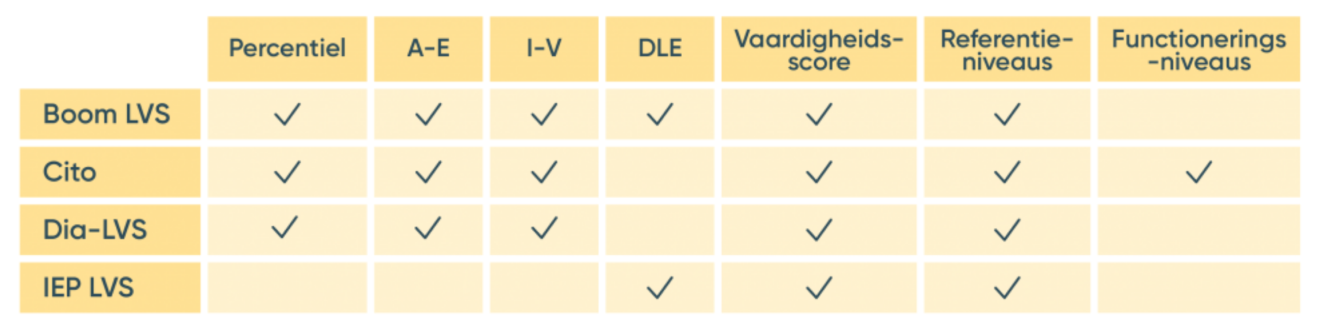 Overzicht LVS'en