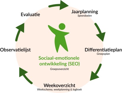 Waar bestaat Inzichtelijk voor groep 1-2 uit?