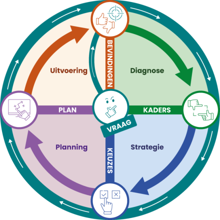 Planningswiel